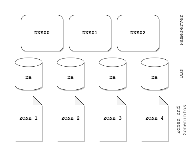 Nameserver