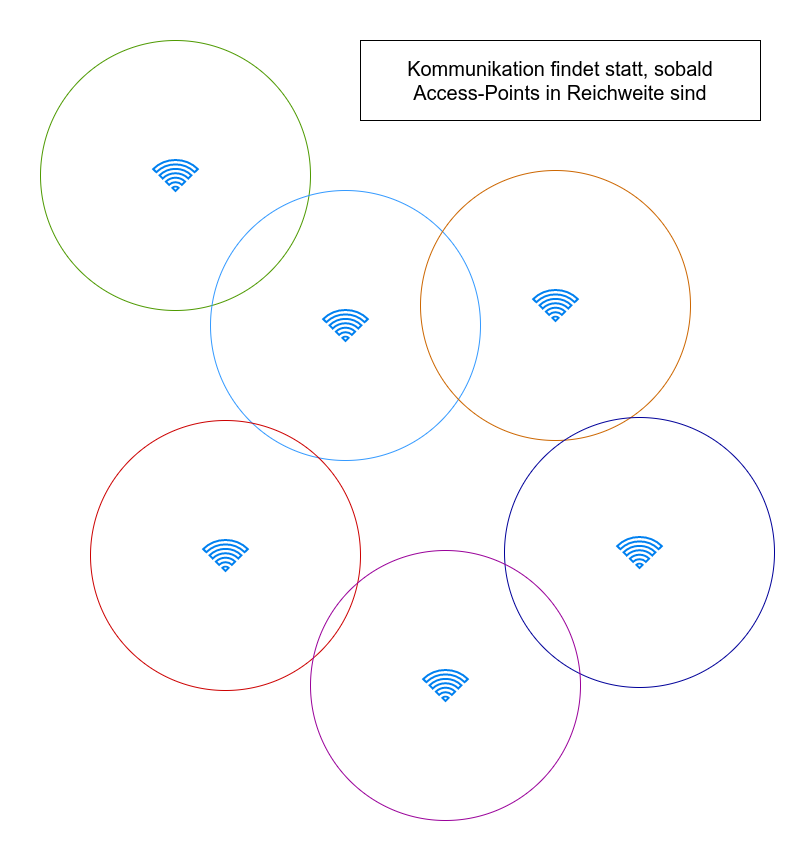 Ad-hoc Topologie