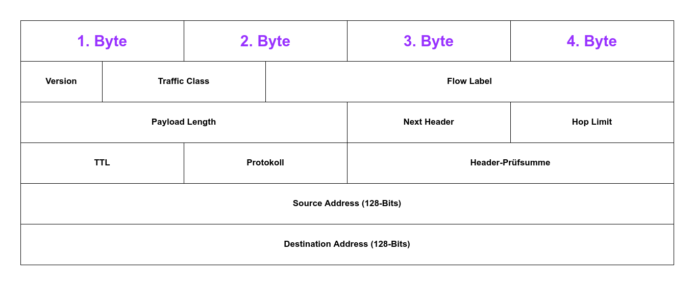 IPv6-Header