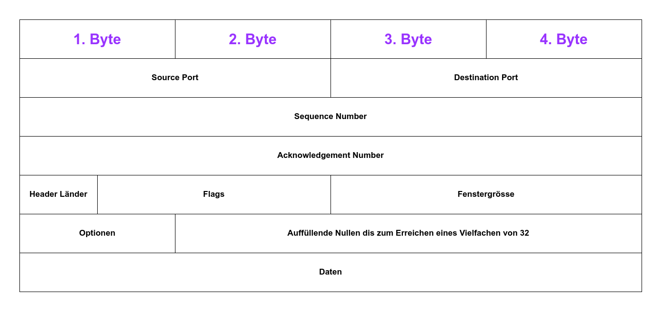 TCP Header