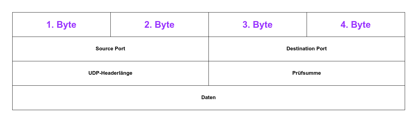 UDP Header
