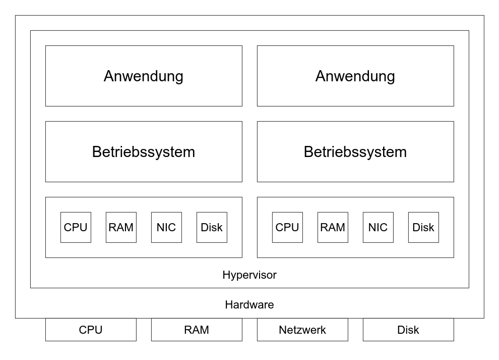 Vollvirtualisierung