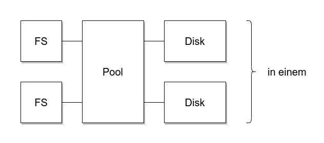 ZFS